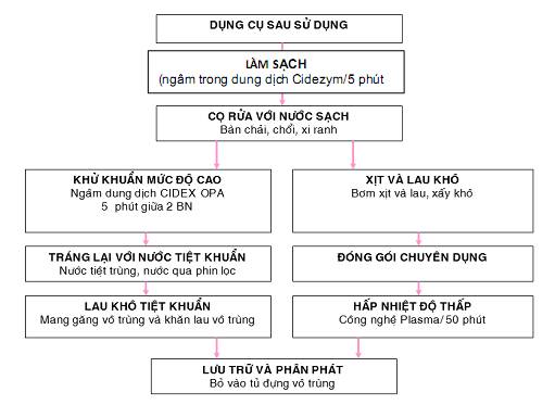 7. Các Biện Pháp Phòng Ngừa Khi Xử Lý Dụng Cụ Y Tế