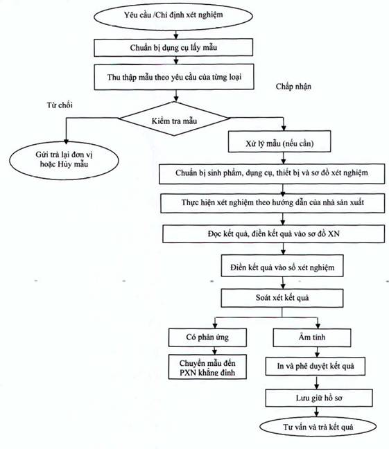 Khuyến nghị sau khi xét nghiệm