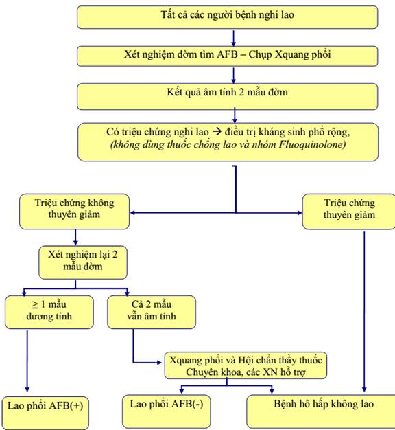 3. Phương pháp chẩn đoán lao phổi AFB âm tính