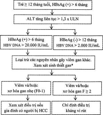 Giới thiệu về bệnh viêm gan B ở trẻ em