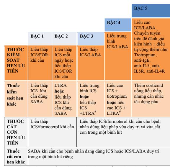 7. Hướng dẫn xử trí hen cấp tính