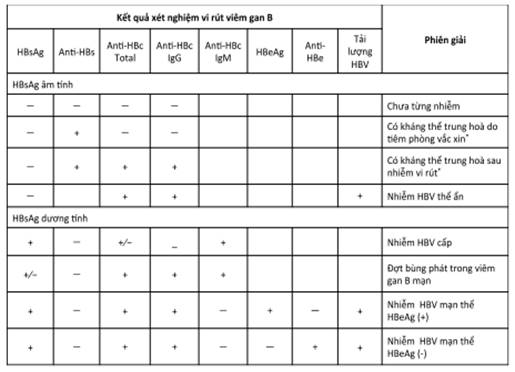 Đọc Kết Quả Xét Nghiệm Viêm Gan B: Hướng Dẫn Chi Tiết và Đầy Đủ