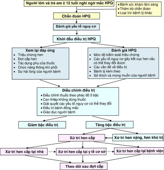 4. Phác đồ điều trị quai bị