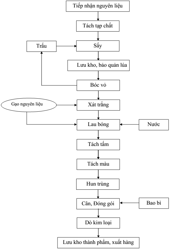 Quy trình xay xát lúa gạo